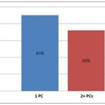 5305.PCs-per-household-in-the-US_thumb_2D1509FE