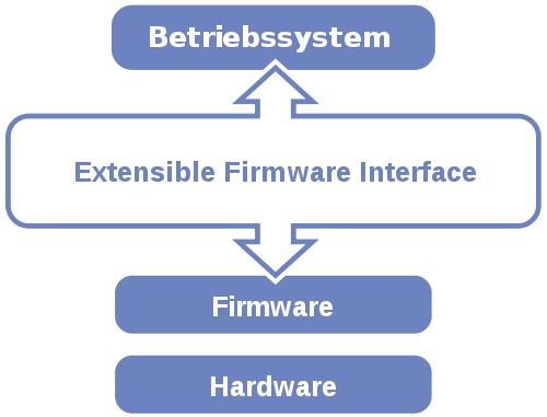 Windows 8 Bios - Quelle: http://de.wikipedia.org/w/index.php?title=Datei:Efi-simple_de.svg&filetimestamp=20080225135825